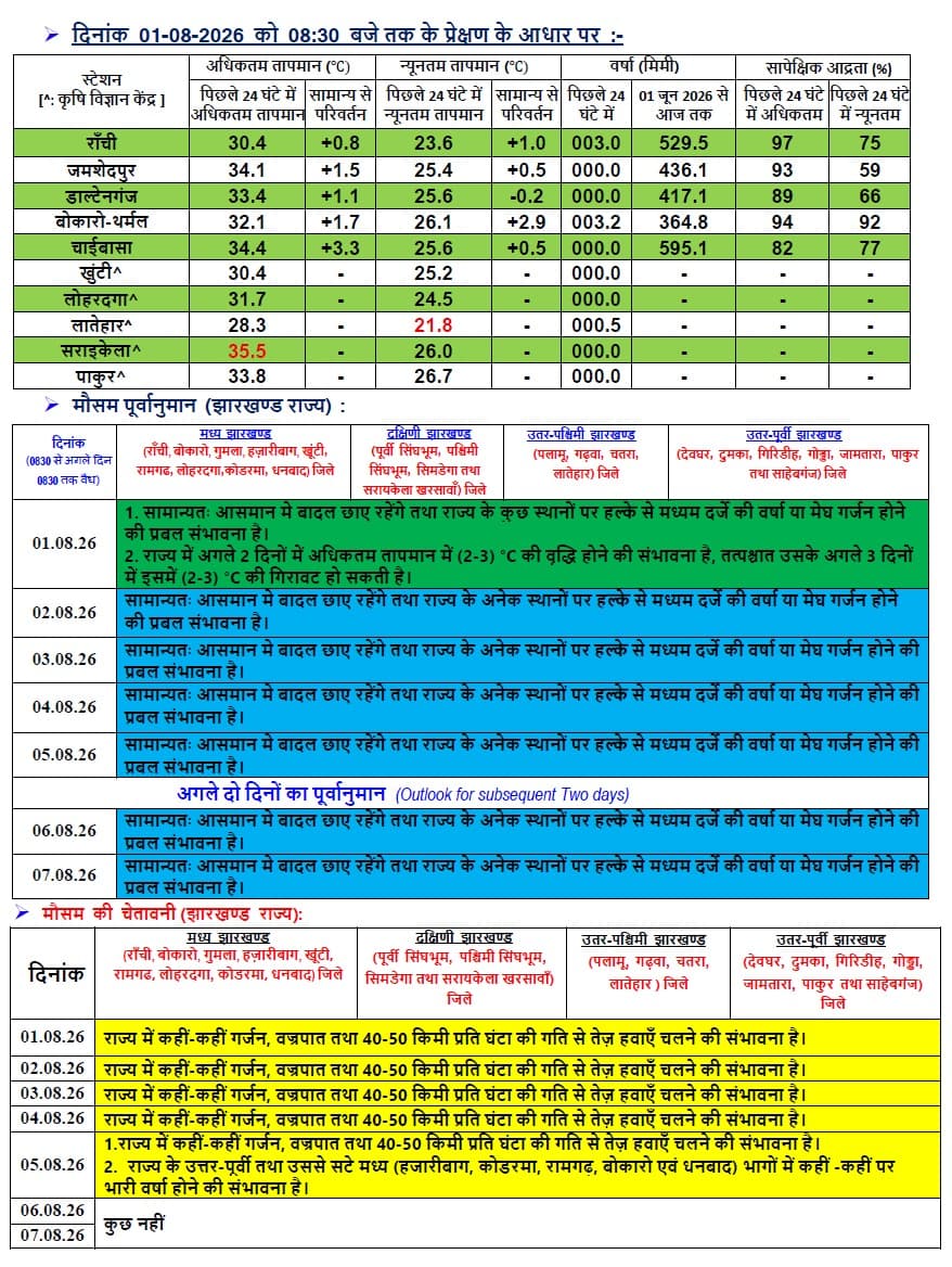 झारखंड का मौसम