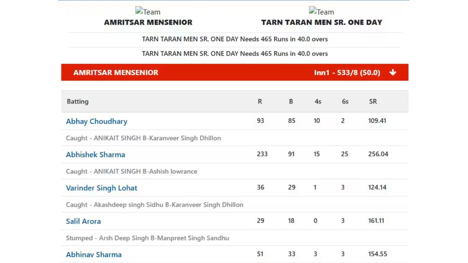 अभिषेक शर्मा ने खेली 233 रनों की पारी (फोटो- सोशल मीडिया)