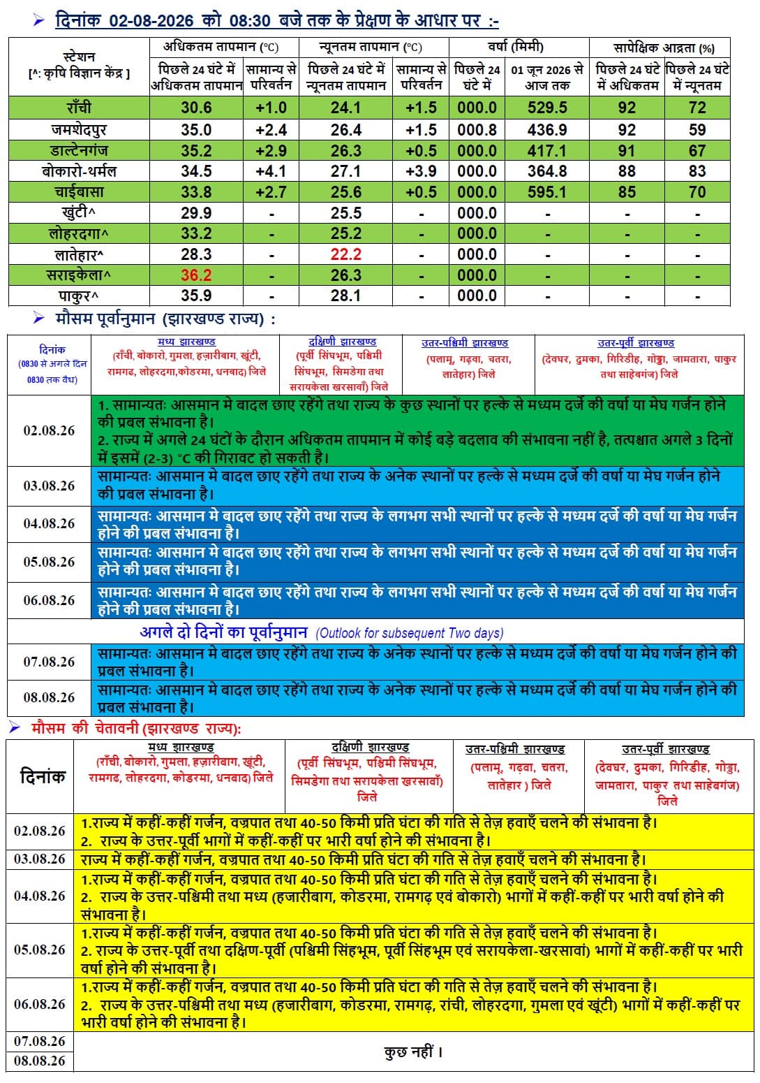 झारखंड का मौसम