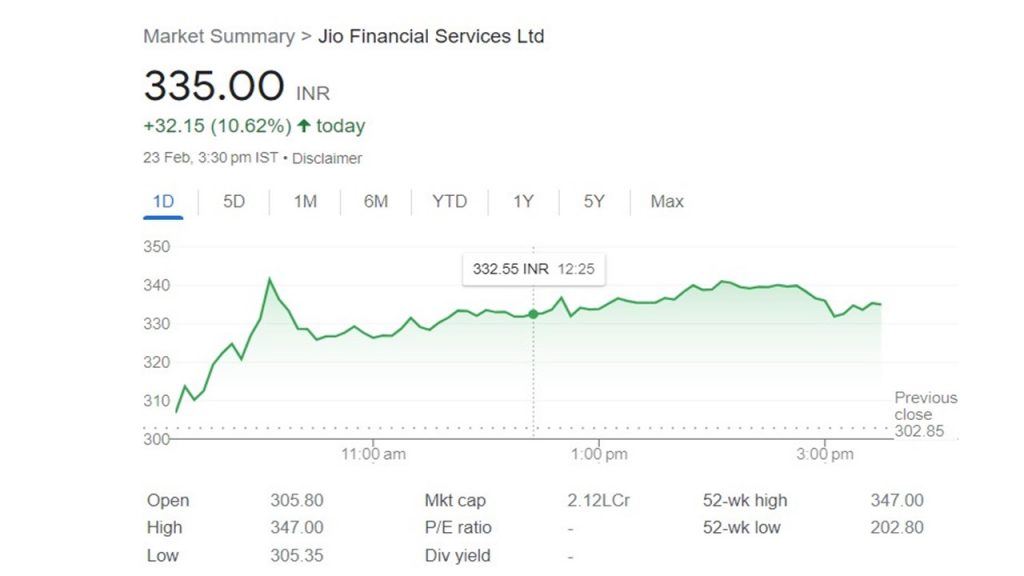 Jio Financial Shares Price: 2 लाख करोड़ के पार पहुंचा मुकेश अंबानी की इस कंपनी का मार्केट कैप, 15% तक उछला स्टॉक 1 Jio Fin