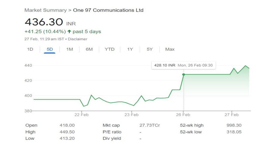 Paytm: लगातार तीसरे दिन आसमान की तरफ बढ़ा पेटीएम के शेयर का भाव, दो दिनों में 10% उछला स्टॉक 1 Paytm11