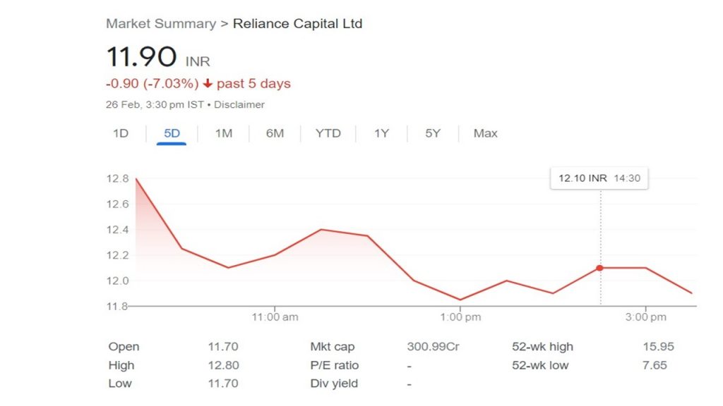 reliance capital share price