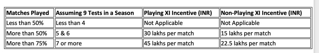 BCCI New Scheme