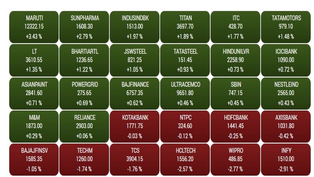 Share Market: दिन के निचले स्तर से बाजार ने की रिकवरी, सेंसेक्स-निफ्टी हरे निशान के साथ बंद, ऑटो सेक्टर दौड़ा 1 Bse Sensex2 1