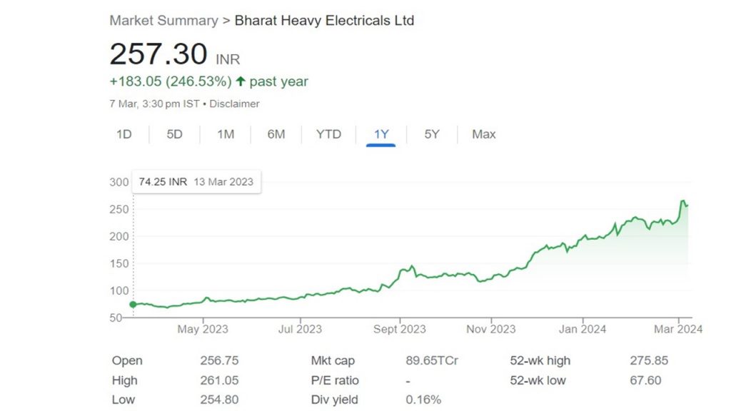 Multibagger Stocks: इस सरकारी कंपनी ने झटका Ntpc से 9,500 करोड़ का ऑर्डर, निवेशकों को दिया है 279% का रिटर्न 1 Bhel
