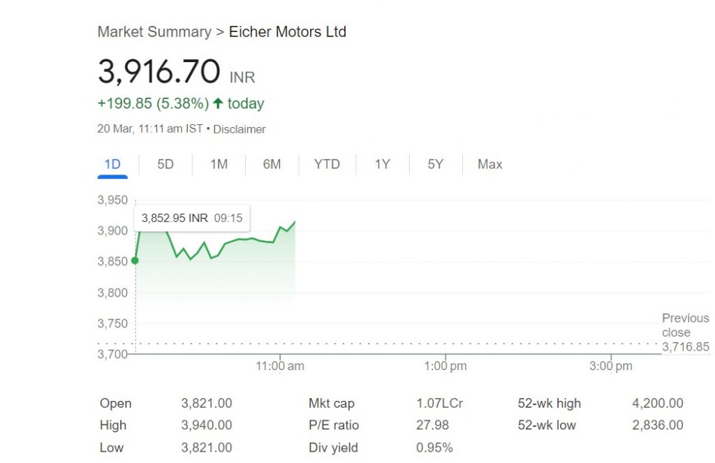 Eicher Motors का स्टॉक मार्केट खुलते 6% उछला, जानें क्यों शेयर में आयी तेजी, क्या है एक्सपर्ट की राय 1 Eicher Motors Share Price: