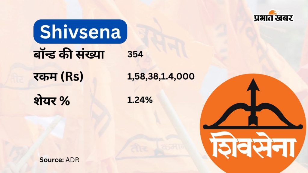 Electoral Bonds Shiv Sena