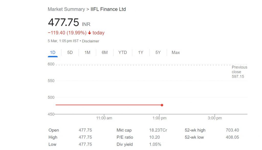 Rbi Action On Iifl: रिजर्व बैंक ने पेटीएम के जैसा लिया एक और सख्त एक्शन, 20 प्रतिशत तक टूट गए शेयर का भाव 1 Iifl
