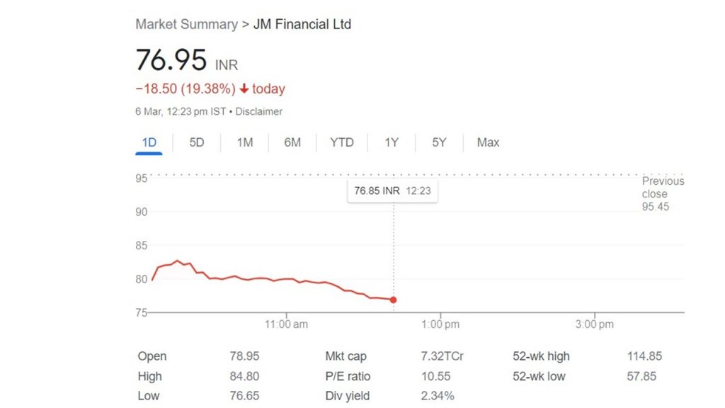 Rbi की सख्ती के बाद जेएम फाइनेंशियल को लगा तेज झटका, 19% से अधिक टूट गया स्टॉक का भाव 1 Jm Financial Ltd