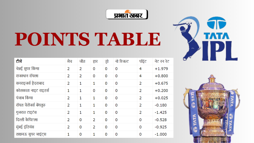 IPL Points Table: जीत के साथ टॉप-4 में शामिल होना चाहेगी RCB