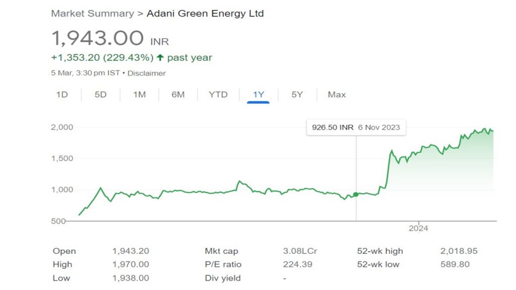 Adani Green Share Price: अदाणी ग्रीन एनर्जी ने शुरू की एक और बड़ी सौर परियोजना, आज स्टॉक में दिखेगा एक्शन 1 Aa1