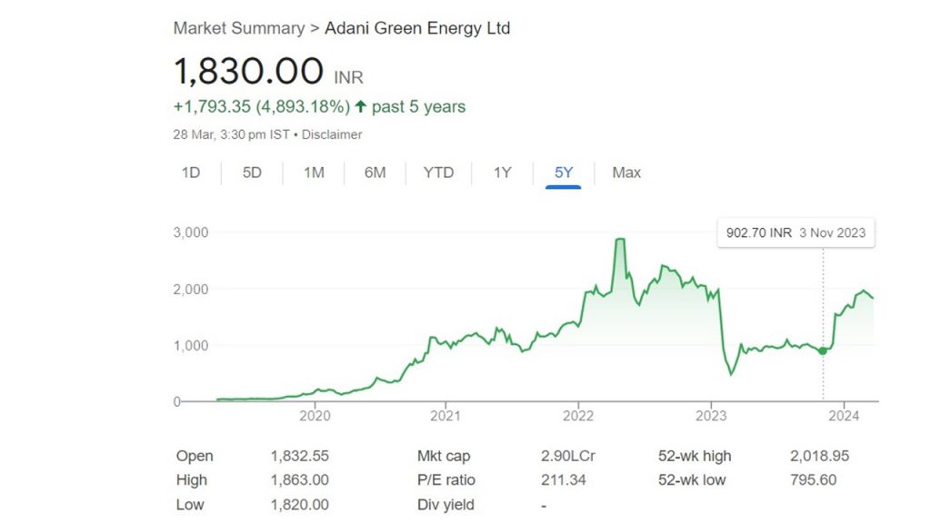 adani green energy share price