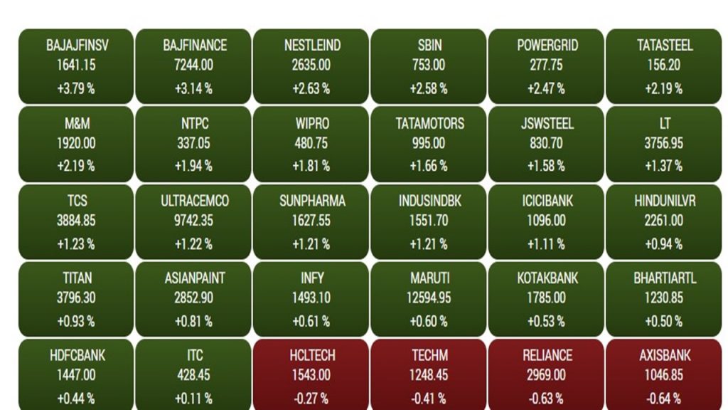 Share Market: तूफानी तेजी के साथ बंद हुआ शेयर बाजार, एक्सपायरी से पहले 1000 अंक चढ़ा सेंसेक्स, निवेशकों की हुई बंपर कमाई 1 Bse Sensex2 2