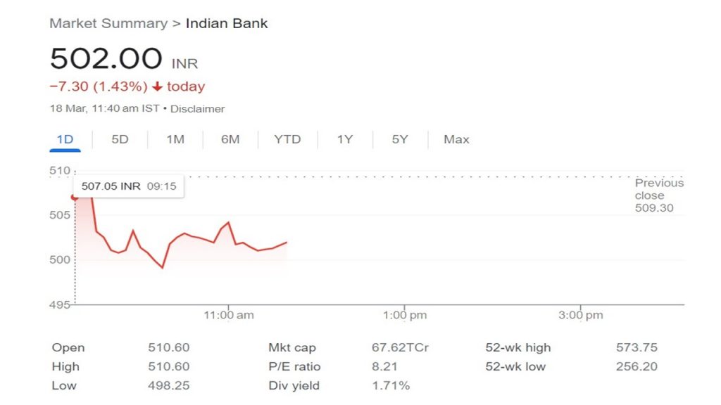 Indian Bank Share Price: सालभर में 88% से ज्यादा रिटर्न देने वाला शेयर आज फिर धड़ाम, जानें क्या है अपडेट 1 Indian Bank