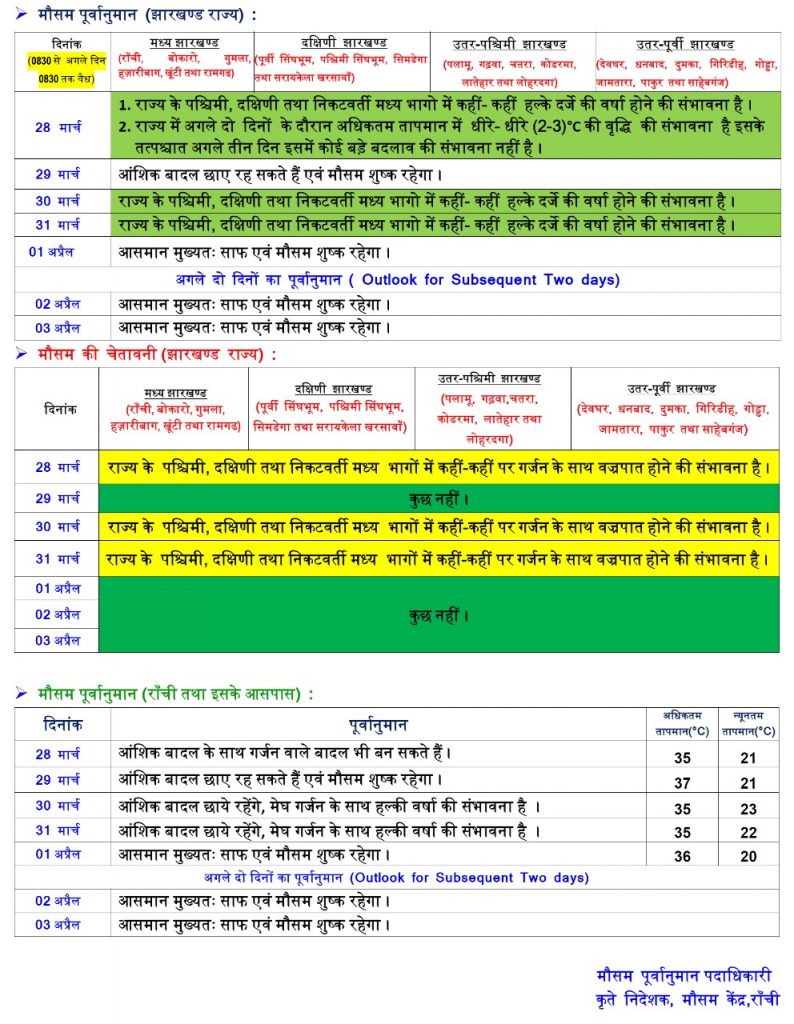 Jharkhand Weather 29 March 2024