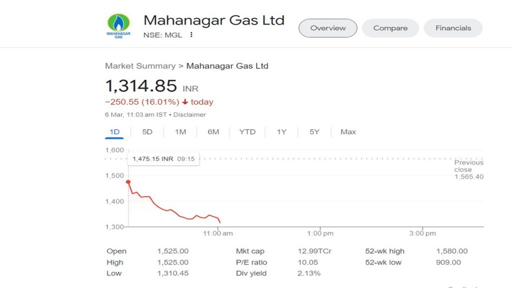 Mahanagar Gas Ltd