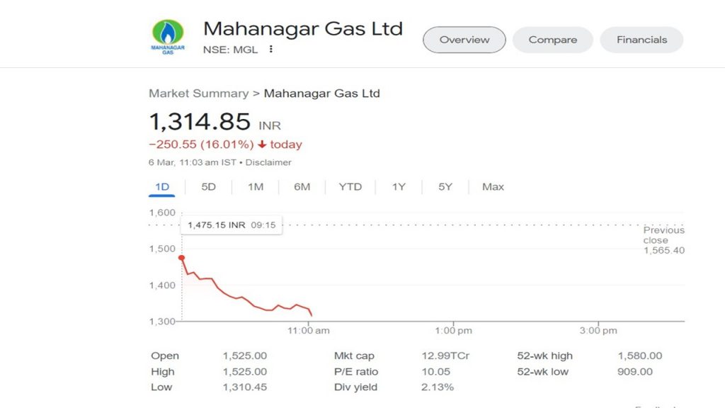 Mahanagar Gas ने 2.50 रुपये कम किया सीएनजी गैस का दाम, जानें फिर क्यों 16% टूटा कंपनी के शेयर का भाव 1 Mahanagar Gas Ltd