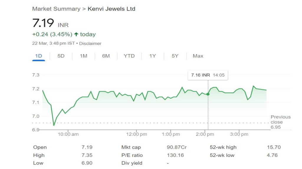 Penny Stock: इस चवन्नी स्टॉक ने निवशकों को बना लिया दिवाना, पांच सालों में दिया 1183 प्रतिशत का रिटर्न 1 Penny Stock 1