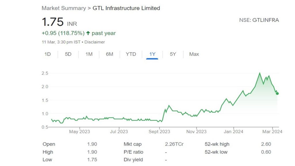 Penny Stocks: दो रुपये से कम के शेयर पर आया निवेशकों का दिल, केनरा बैंक सहित 5 Psu लगाए पैसे 1 Penny Stocks