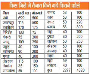 Police Force For Holi In Jharkhand