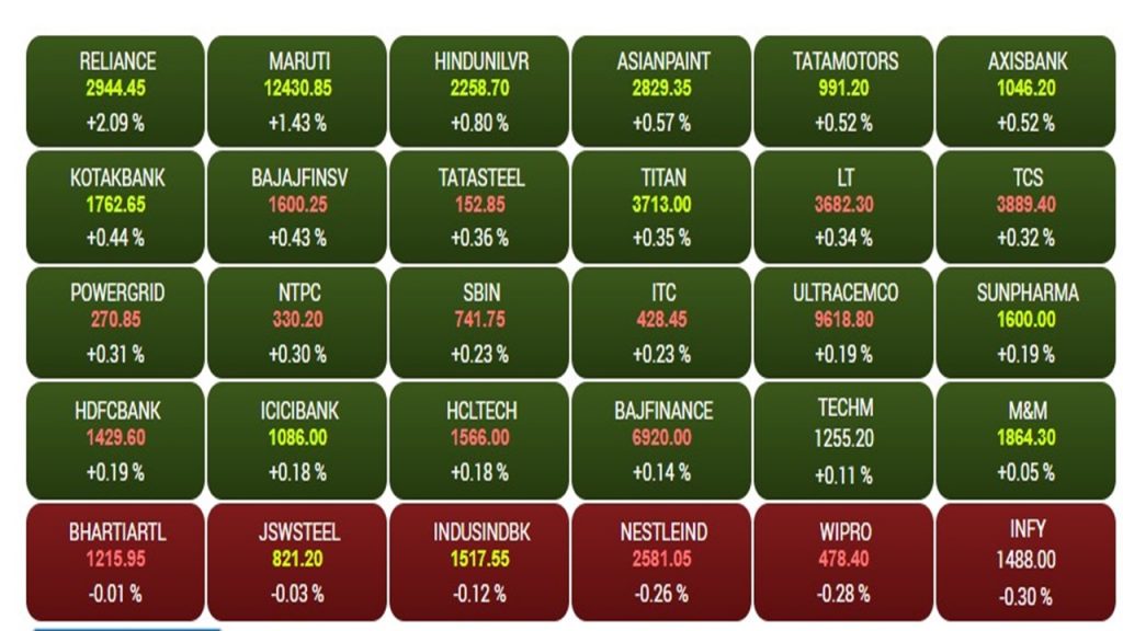 Share Market: हरे रंग में उठा बाजार, सेंसेक्स 148 अंक चढ़ा, निफ्टी भी तेज 1 Sensex 4