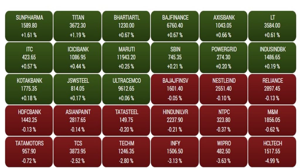 Share Market: होली से पहले लाल हुआ शेयर बाजार, सेंसेक्स 211 अंक टूटा, 1180 प्वाइंट टूटा आईटी इंडेक्स 1 Sensex1 3