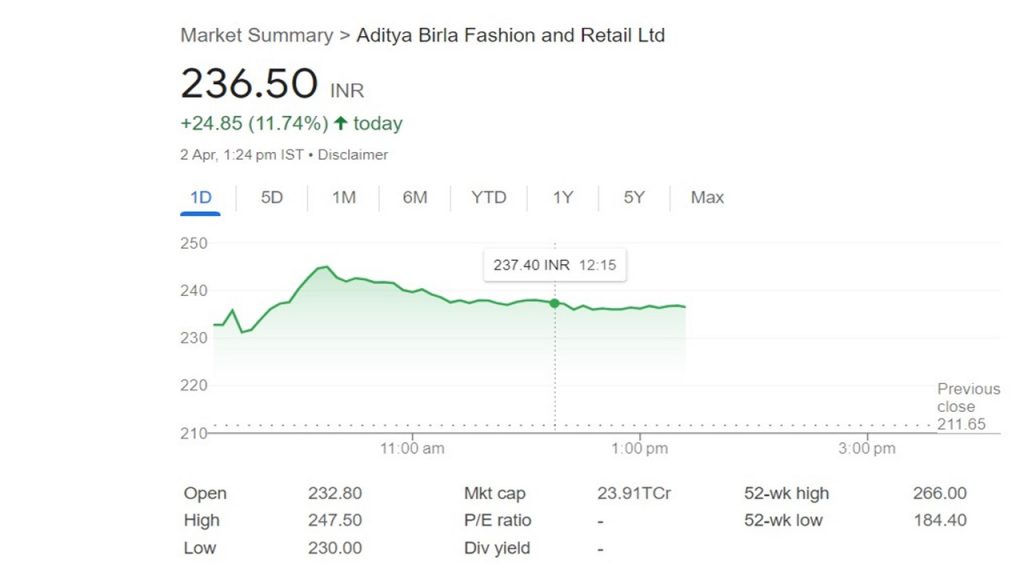 Aditya Birla Fashion Share Price
