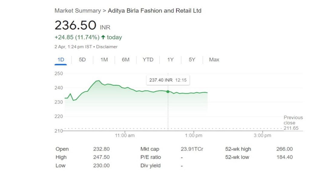 Aditya Birla Fashion: डीमर्जर की खबर से रॉकेट बन गया आदित्य बिड़ला ग्रुप का ये स्टॉक, 17% चढ़ा शेयर का भाव 1 Aditya Birla Fashion Share Price