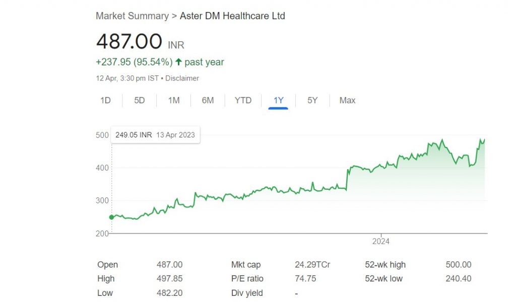 Aster Dm Healthcare: खुशी से झुम उठे निवेशक, 118 रुपये का दो डिविडेंड देगी कंपनी, रिकॉर्ड डेट हुई फिक्स 1 Aster Dm Healthcare