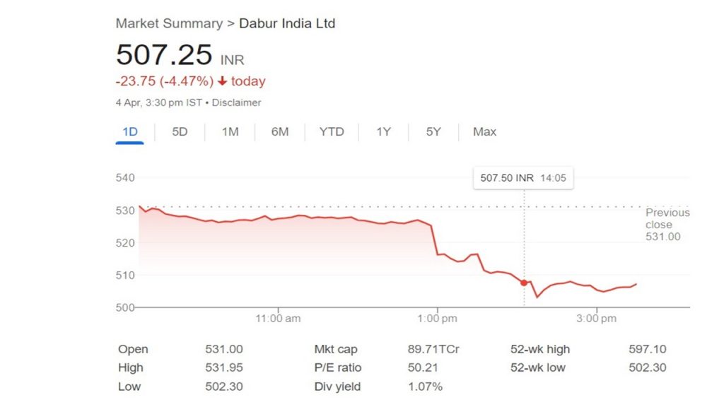 Dabur India Share Price: चार प्रतिशत से ज्यादा टूटा डाबर का स्टॉक, Q4 के नतीजों का दिखा असर 1 Dabur India Share Price 1