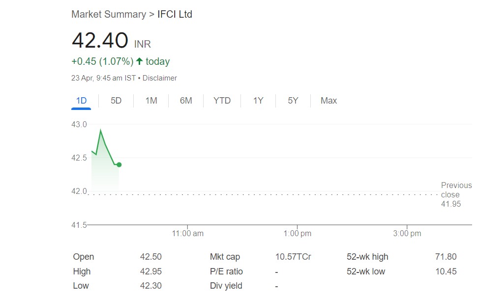 Penny Stocks: 42 रुपये वाले इस स्टॉक ने दिया 297.65% का रिटर्न, सरकार ने भी कर दिया 500 करोड़ रुपये का निवेश 1 Ifci Share Price
