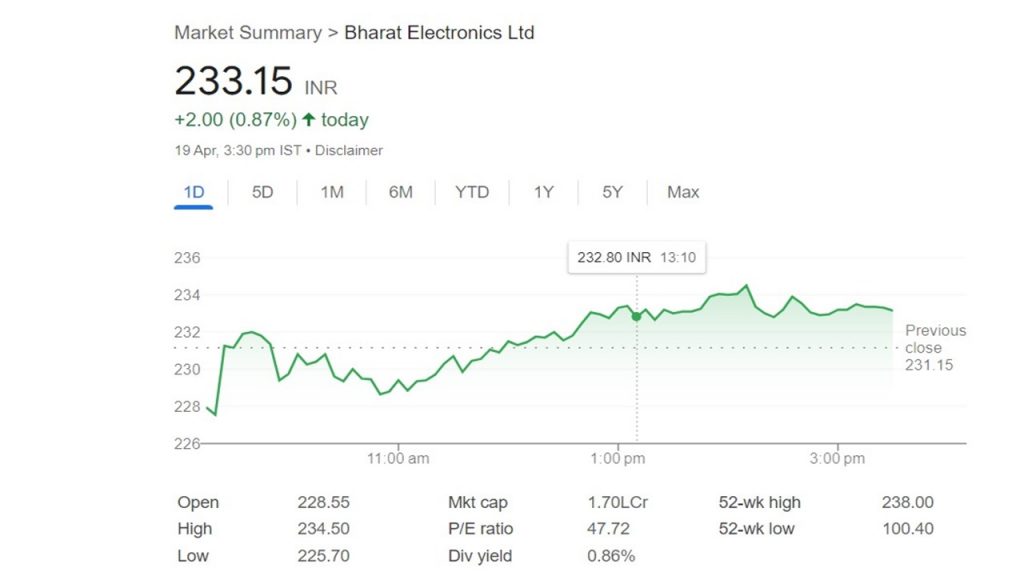 Multibagger Stocks: ईवीएम बनाने वाली कंपनी ने निवेशकों का पैसा किया डबल, जानें क्या है एक्सपर्ट की राय 1 Multibagger Stocks 1