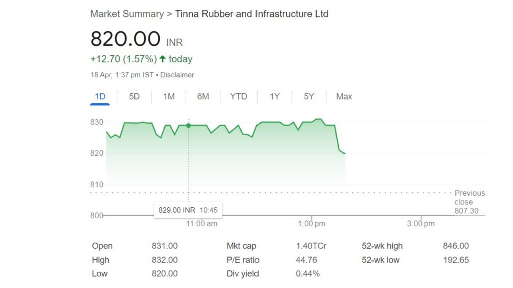 Multibagger Stocks: 18 रुपये वाले स्टॉक की कीमत पहुंच गयी 800 के पार, तीन साल में निवेशक बन गए करोड़पति 1 Multibagger Stocks