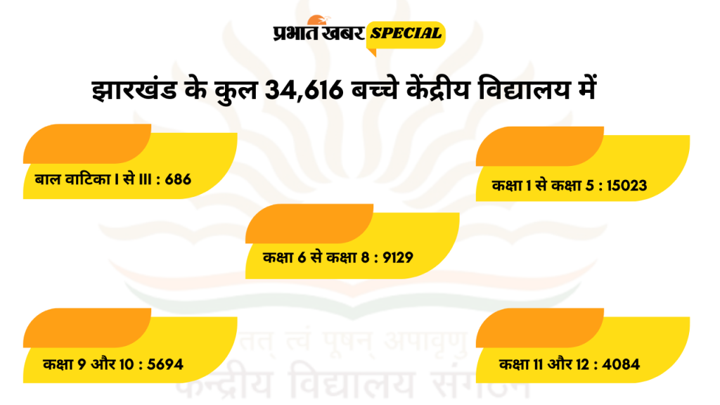 Special Story: झारखंड के 624 बच्चे अब नहीं ले पाएंगे केंद्रीय विद्यालय में नामांकन, प्राइवेट सेक्टर के पैरेंट्स की भी बढ़ी परेशानी 1 Kv New Admission