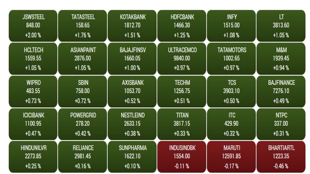 Share Market: भारतीय शेयर बाजार की धमाकेदार शुरुआत, सेंसेक्स 74,163 के पार, निफ्टी 170 अंक उछला 1 Bse Sensex