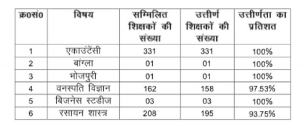 बिहार विद्यालय परीक्षा समिति द्वारा 11वीं व 12वीं के लिए आयोजित सक्षमता परीक्षा का परिणाम घोषित 1 C0C3Ddf0 6Efd 4F2B 8531 2E9A47B573E1