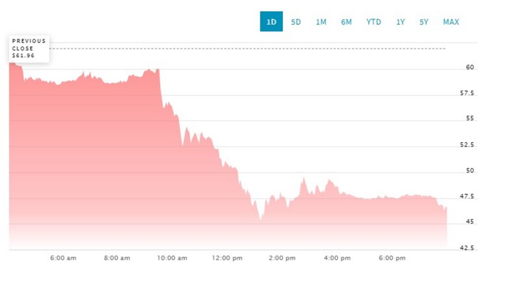 Donald Trump की सोशल मीडिया कंपनी Nasdaq पर फिसली, स्टॉक का भाव 21.5% गिरा, एक अरब डॉलर का हुआ नुकसान 1 Donald Trump