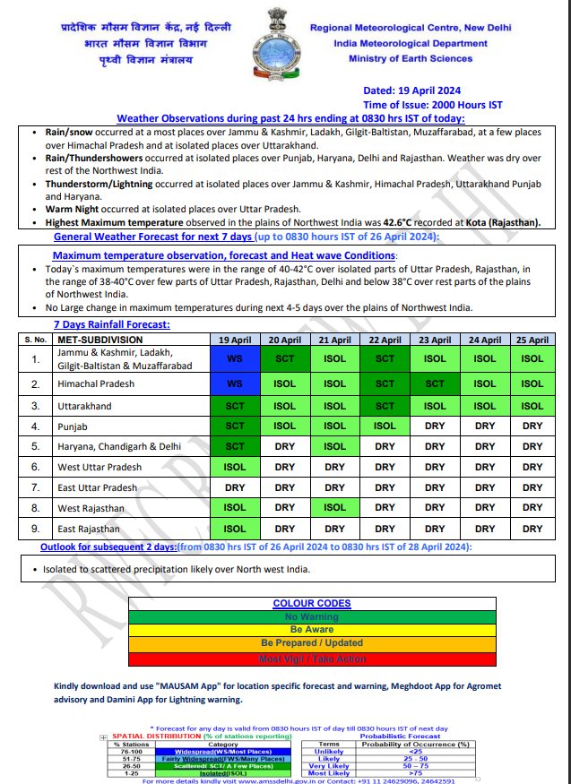 India Weather 20 April 2024