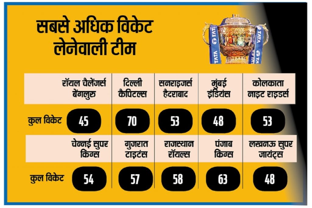 Ipl 2024 रिकॉर्ड : आरसीबी ने सबसे अधिक रन बनाये हैं, लेकिन विकेट झटकने में रही है फिसड्डी 1 Ipl 2024 New
