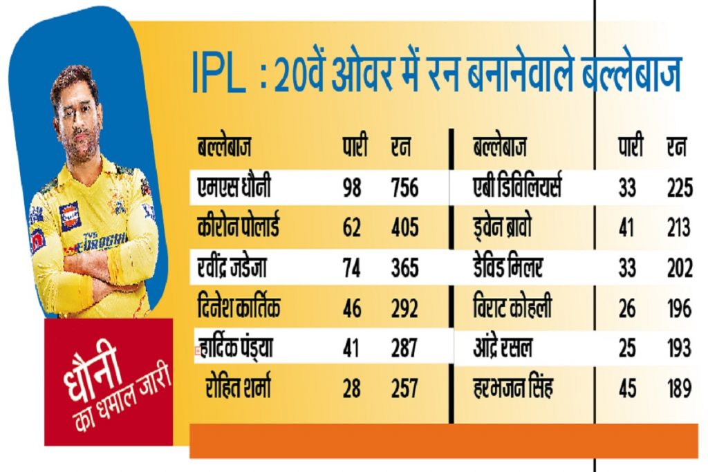 20वां ओवर : Ipl में धौनी जैसा कोई नहीं कर सका है धुलाई, पर इस मामले में जडेजा आगे 1 Ipl Dhoni