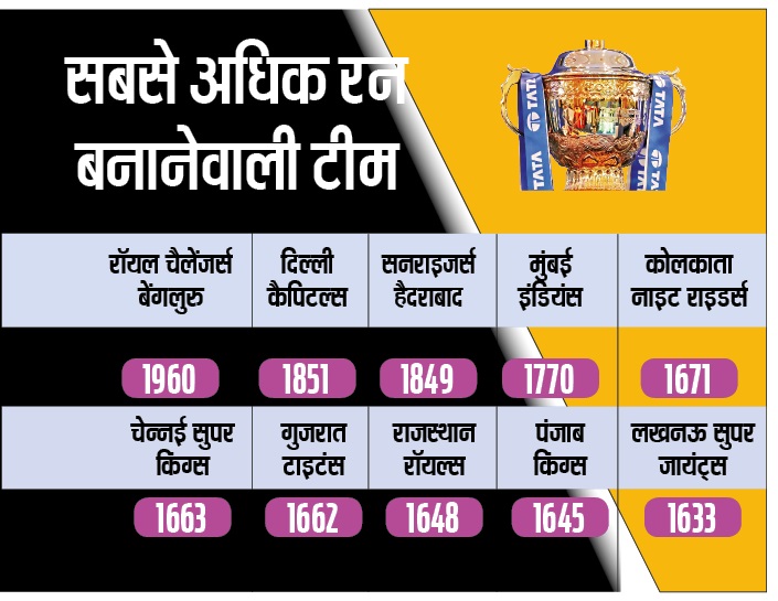 Ipl 2024 रिकॉर्ड : आरसीबी ने सबसे अधिक रन बनाये हैं, लेकिन विकेट झटकने में रही है फिसड्डी 2 Ipl Record 23