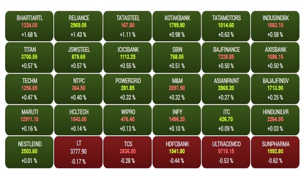 Share Market: शेयर बाजार में तेजी की रैली जारी, सेंसेक्स 74,953 के पास, निफ्टी भी उछला 1 Sensex1 1