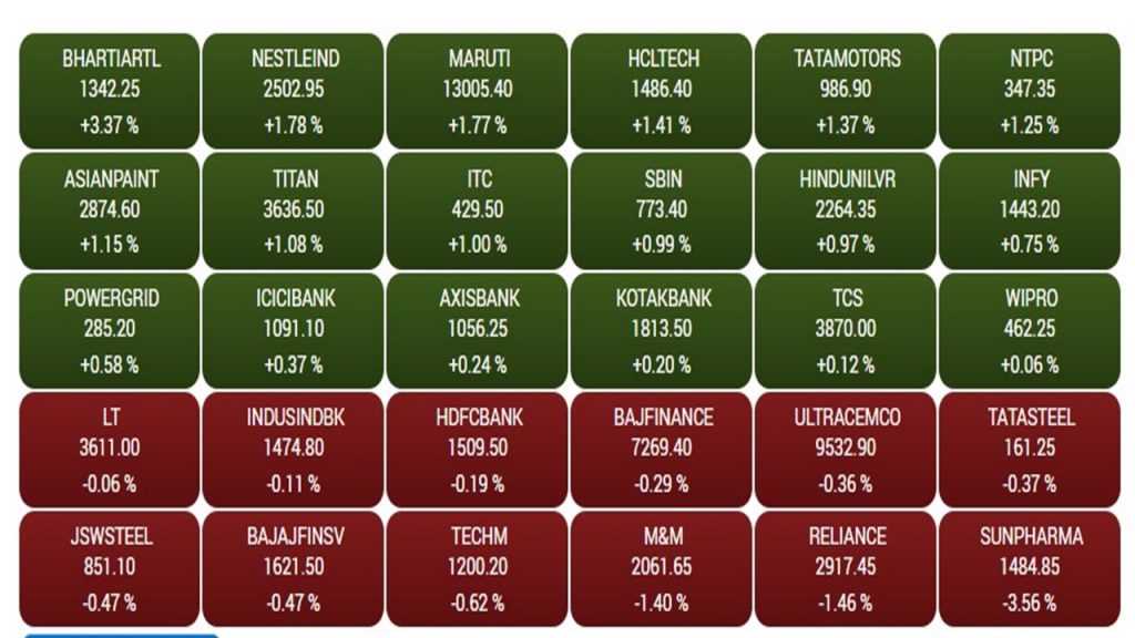 Share Market: दिन के ऊपरी स्तर से गिरा शेयर बाजार, सेंसेक्स-निफ्टी मामूली तेजी के साथ बंद 1 Sensex1 2