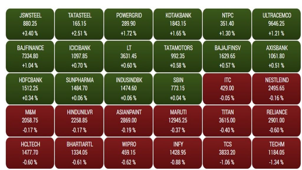 Share Market: तेजी के साथ बंद हुआ शेयर बाजार, सेंसेक्स 114 अंक चढ़ा, मेटल स्टॉक चमके 1 Sensex3 2