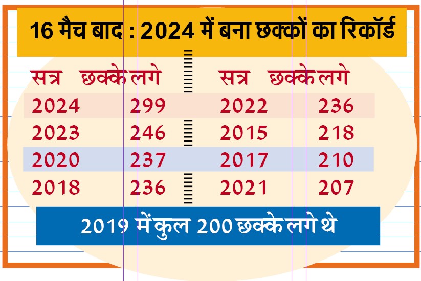 Ipl 2024 : इस बार छक्कों की आयी बाढ़, 16 ही मैचों में लग गये 299 छक्के 2