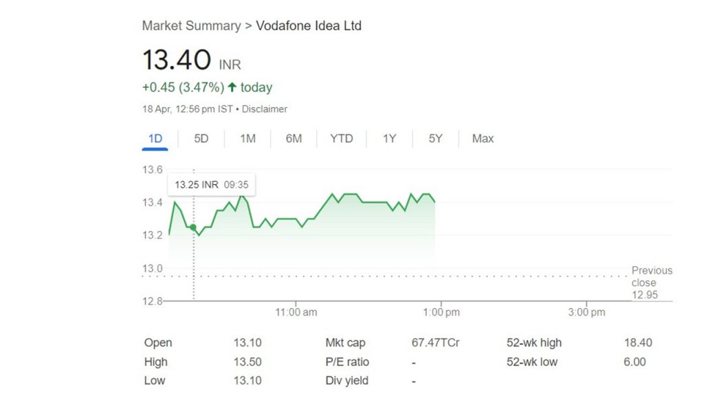Vodafone Idea Fpo: पैसा लगाने के लिए खुल गया भारत का सबसे बड़ा एफपीओ, स्टॉक में आयी तेजी, जानें Gmp और डिटेल 1 Vodafone Idea
