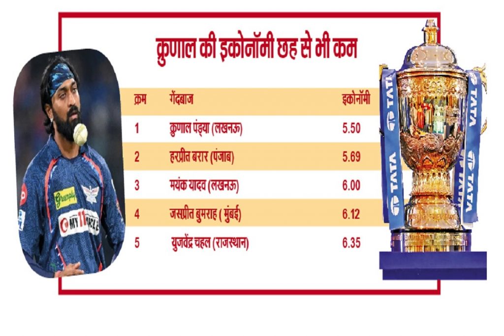 Ipl 2024 : सबसे कंजूस गेंदबाज सुपर जायंट्स के पास, एक-एक रन बनाने के लिए तरसे बल्लेबाज 1 Web