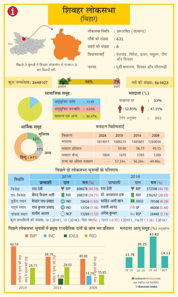 Lok Sabha Elections 2024: बिहार के शिवहर सीट का जानिए पूरा समीकरण, दो महिलाओं में है टक्कर 1 23D725Fd E507 4F5B B1D6 Da554E5C5171