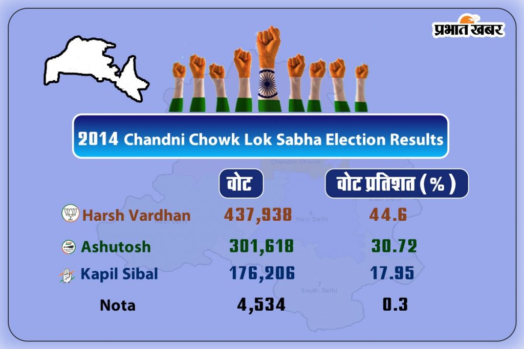 Chandni Chowk Lok Sabha Election Results : प्रवीण खंडेलवाल ने 89 हजार वोट से जीता चुनाव 2 Chandni Chowk Loksabha Result 2014
