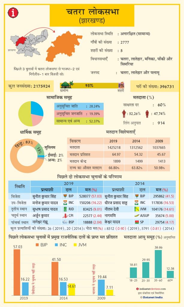 चतरा लोकसभा सीट पर लगातार दो बार जीते भाजपा के सुनील कुमार सिंह, 2024 में कटा पत्ता 1 Chatra Pc Jharkhand
